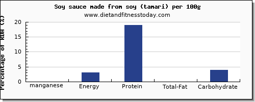 manganese and nutrition facts in soy sauce per 100g